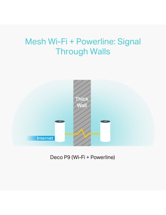 TP-Link Deco P9 (3-pack) Dual-band (2.4 GHz   5 GHz) Wi-Fi 5 (802.11ac) White 2 Internal