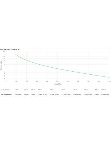 APC Smart-UPS UPS-virtalähde Linjainteraktiivinen 1,5 kVA 1000 W 4 AC-pistorasia(a) APC Smart-UPS UPS-virtalähde Linjainteraktiivinen 1,5 kVA 1000 W 4 AC-pistorasia(a)