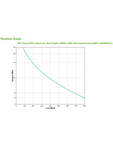 APC Smart-UPS Lithium Ion Short Depth 1000VA 230V with SmartConnect strömskydd (UPS) Linjeinteraktiv 1 kVA 800 W 6 AC-utgångar