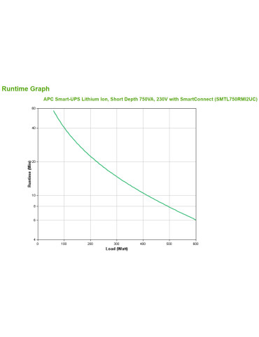 APC Smart-UPS Lithium Ion Short Depth 750VA 230V with SmartConnect strömskydd (UPS) Linjeinteraktiv 0,75 kVA 600 W 6 AC-utgångar APC Smart-UPS Lithium Ion Short Depth 750VA 230V with SmartConnect strömskydd (UPS) Linjeinteraktiv 0,75 kVA 600 W 6 AC-utgångar