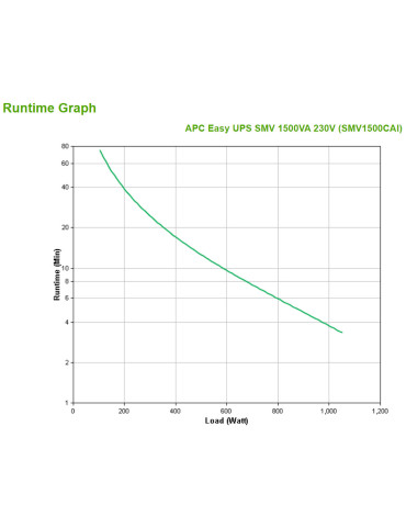 APC Easy UPS SMV strömskydd (UPS) Linjeinteraktiv 1,5 kVA 1050 W 6 AC-utgångar APC Easy UPS SMV strömskydd (UPS) Linjeinteraktiv 1,5 kVA 1050 W 6 AC-utgångar