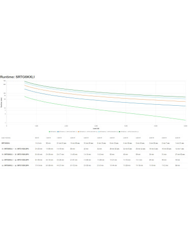 APC SRTG6KXLI UPS-virtalähde Taajuuden kaksoismuunnos (verkossa) 6 kVA 6000 W 3 AC-pistorasia(a)