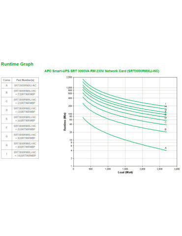 APC Smart-UPS On-Line SRT UPS-virtalähde Taajuuden kaksoismuunnos (verkossa) 3 kVA 2700 W APC Smart-UPS On-Line SRT UPS-virtalähde Taajuuden kaksoismuunnos (verkossa) 3 kVA 2700 W