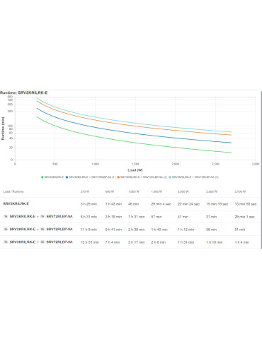 APC SRV3KRILRK-E uninterruptible power supply (UPS) 3 kVA 2700 W
