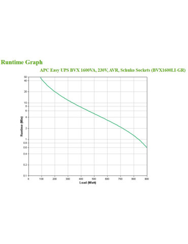 APC Easy UPS uninterruptible power supply (UPS) Line-Interactive 1.6 kVA 900 W