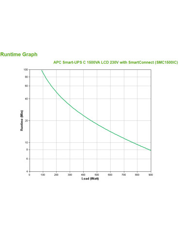 APC SMC1500IC strömskydd (UPS) Linjeinteraktiv 1,5 kVA 900 W 8 AC-utgångar