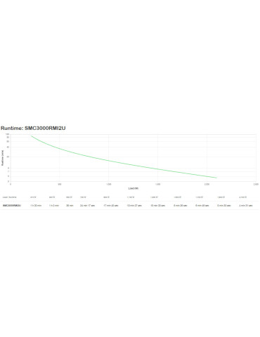 APC Smart UPS C 3000V strömskydd (UPS) Linjeinteraktiv 3 kVA 2100 W