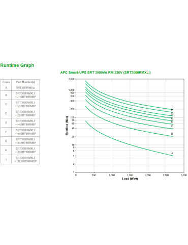 APC Smart-UPS On-Line SRT UPS-virtalähde Taajuuden kaksoismuunnos (verkossa) 3 kVA 2700 W