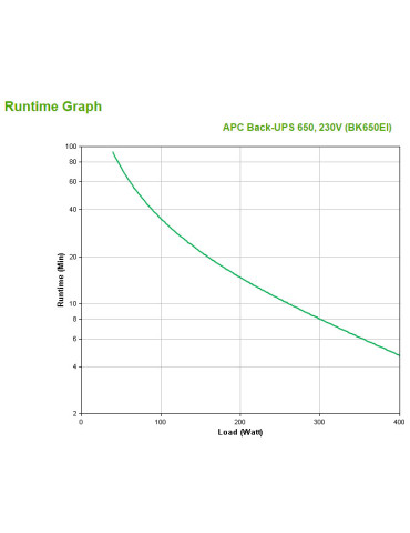 APC Back-UPS strömskydd (UPS) Vänteläge (offline) 0,65 kVA 400 W 4 AC-utgångar