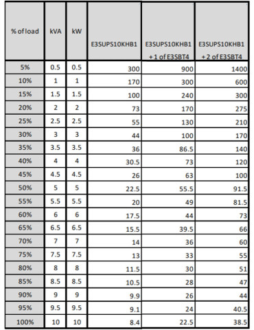 APC Easy 3S UPS-virtalähde Taajuuden kaksoismuunnos (verkossa) 10 kVA 10000 W