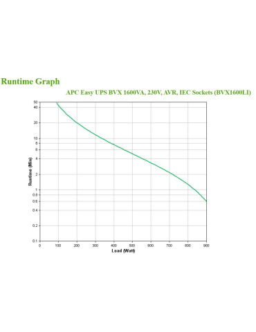 APC Easy UPS UPS-virtalähde Linjainteraktiivinen 1,6 kVA 900 W 6 AC-pistorasia(a)