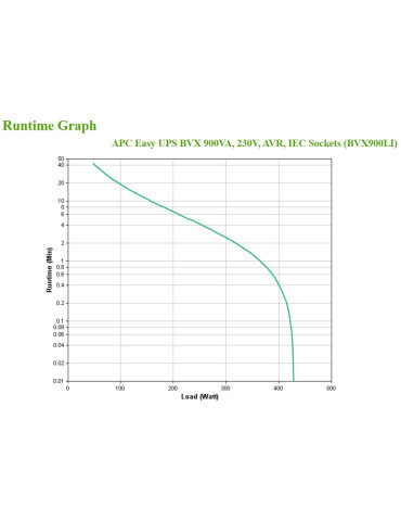 APC Easy UPS UPS-virtalähde Linjainteraktiivinen 0,9 kVA 480 W 4 AC-pistorasia(a)