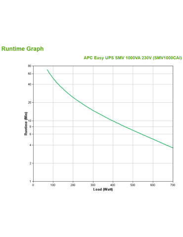 APC Easy UPS SMV UPS-virtalähde Linjainteraktiivinen 1 kVA 700 W 6 AC-pistorasia(a)