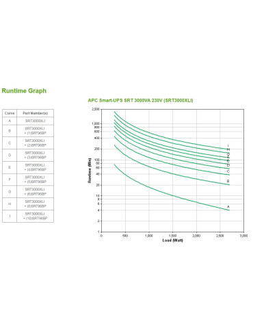 APC SRT3000XLI UPS-virtalähde Taajuuden kaksoismuunnos (verkossa) 3 kVA 2700 W 10 AC-pistorasia(a)