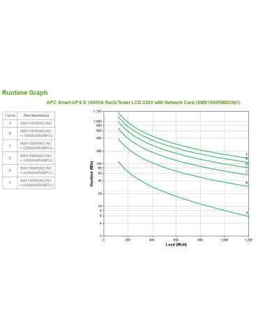 APC Smart-UPS UPS-virtalähde Linjainteraktiivinen 1,5 kVA 1200 W 8 AC-pistorasia(a)