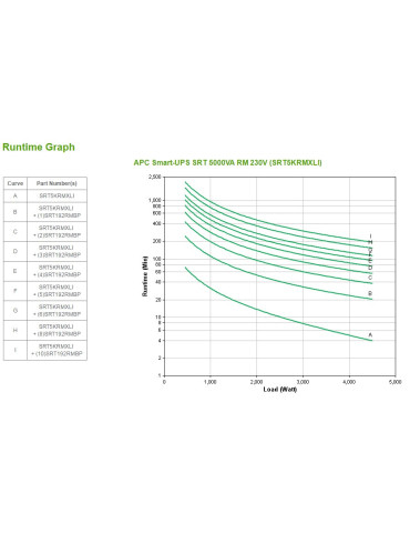 APC Smart-UPS On-Line UPS-virtalähde Taajuuden kaksoismuunnos (verkossa) 5 kVA 4500 W 10 AC-pistorasia(a)