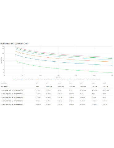 APC SRTL3KRM1UIC UPS-virtalähde Taajuuden kaksoismuunnos (verkossa) 3 kVA 3000 W 5 AC-pistorasia(a)