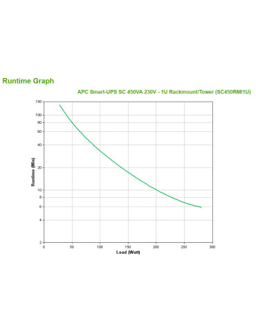 APC Smart-UPS UPS-virtalähde Linjainteraktiivinen 0,45 kVA 280 W 4 AC-pistorasia(a)