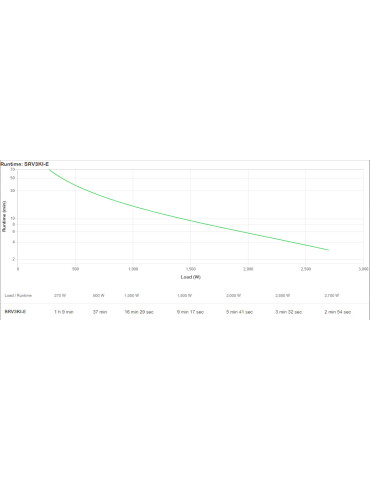 APC SRV3KI-E UPS-virtalähde Taajuuden kaksoismuunnos (verkossa) 2700 W