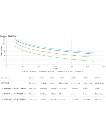 APC SRV3KIL-E UPS-virtalähde 3 kVA 2700 W