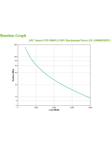 APC Smart-UPS uninterruptible power supply (UPS) Line-Interactive 5 kVA 4000 W 10 AC outlet(s)