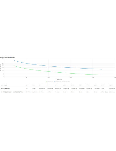 APC SRTL2K2RM1UINC strömskydd (UPS) Dubbelkonvertering (Online) 2,2 kVA 2200 W 5 AC-utgångar
