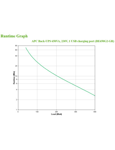 APC Back-UPS 650VA 230V 1 USB charging port - (Offline-) USV uninterruptible power supply (UPS) Standby (Offline) 0.65 kVA 400