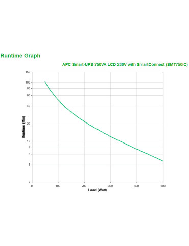 APC SMT750IC strömskydd (UPS) Linjeinteraktiv 0,75 kVA 500 W 6 AC-utgångar