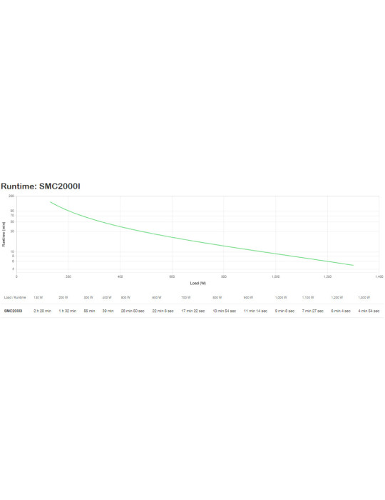 APC SMC2000I strömskydd (UPS) Linjeinteraktiv 2 kVA 1300 W 7 AC-utgångar