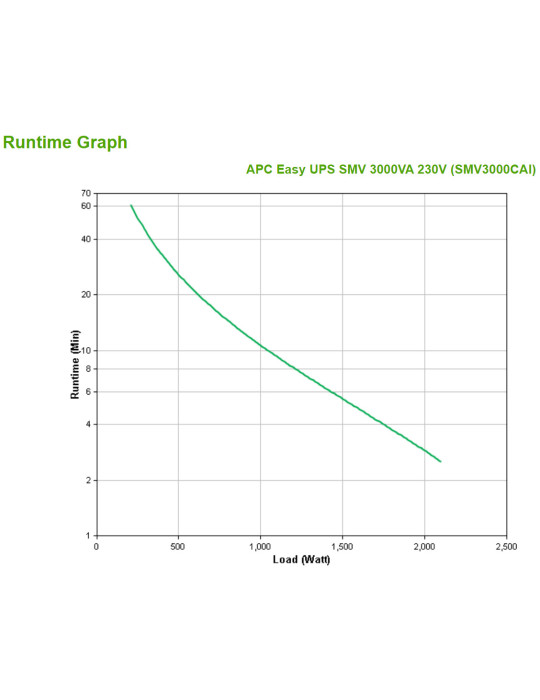 APC Easy UPS SMV strömskydd (UPS) Linjeinteraktiv 3 kVA 2100 W 6 AC-utgångar