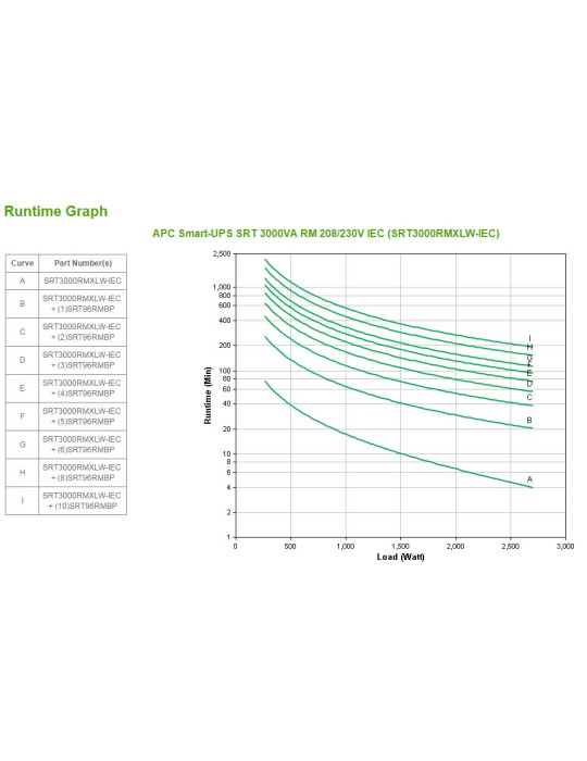 APC SRT3000RMXLW-IEC strömskydd (UPS) Dubbelkonvertering (Online) 3 kVA 2700 W 8 AC-utgångar