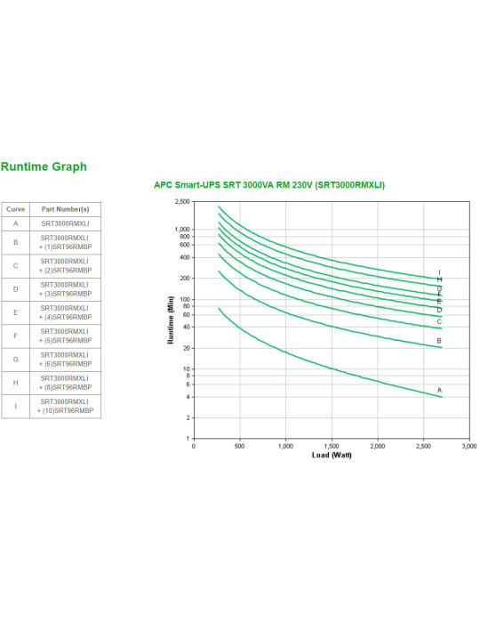 APC Smart-UPS On-Line SRT strömskydd (UPS) Dubbelkonvertering (Online) 3 kVA 2700 W