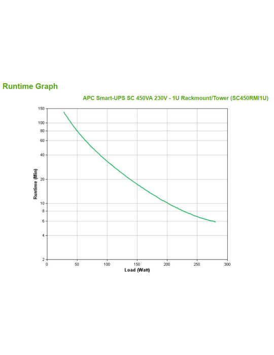 APC Smart-UPS strömskydd (UPS) Linjeinteraktiv 0,45 kVA 280 W 4 AC-utgångar