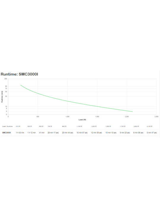 APC SMC3000I strömskydd (UPS) Linjeinteraktiv 3 kVA 2100 W